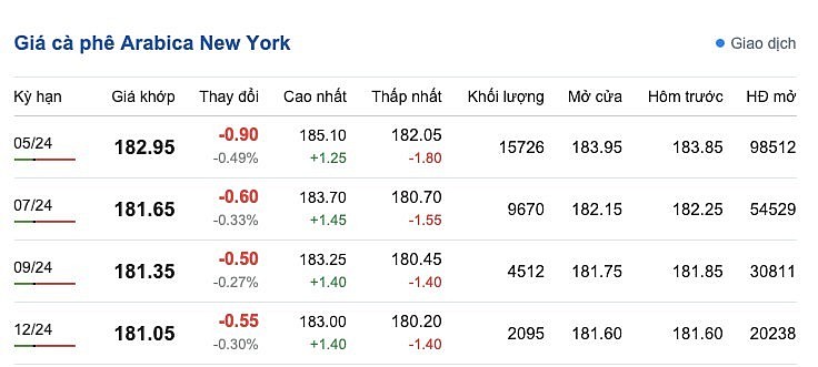 Giá cà phê mới nhất ngày 18/3/2024