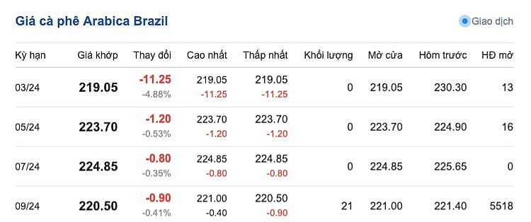 Giá cà phê mới nhất ngày 18/3/2024