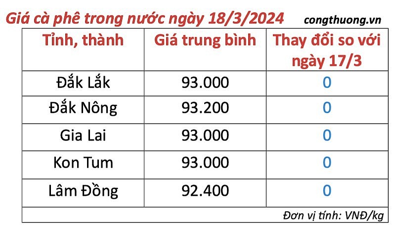 Giá cà phê mới nhất ngày 18/3/2024