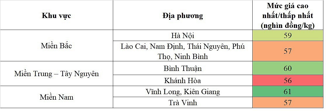 Biến động giá heo hơi Biến động giá heo hơi