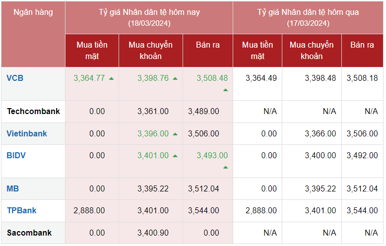 Tỷ giá Nhân dân tệ hôm nay 18/3/2024 Tỷ giá Nhân dân tệ hôm nay 18/3/2024