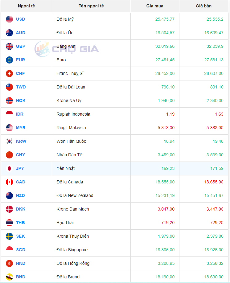 Tỷ giá Nhân dân tệ hôm nay 18/3/2024 Tỷ giá Nhân dân tệ hôm nay 18/3/2024