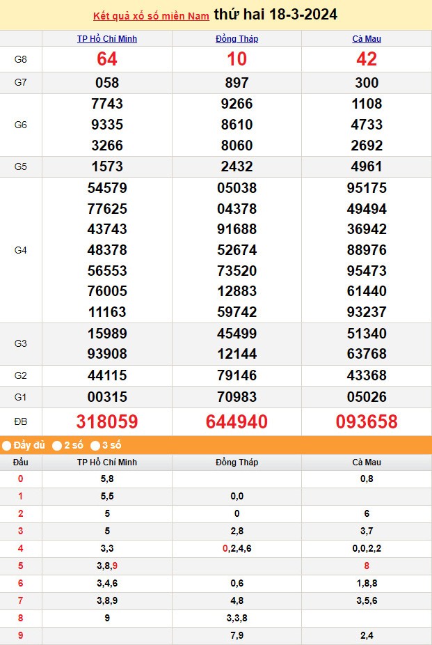 Kết quả Xổ số miền Nam ngày 18/3/2024, KQXSMN ngày 18 tháng 3, XSMN 18/3, xổ số miền Nam hôm nay Kết quả Xổ số miền Nam ngày 18/3/2024, KQXSMN ngày 18 tháng 3, XSMN 18/3, xổ số miền Nam hôm nay