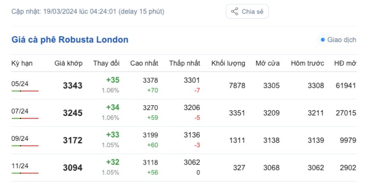 Giá cà phê hôm nay, 19/3/2024: Giá cà phê trong nước Giá cà phê hôm nay, 19/3/2024: Giá cà phê trong nước