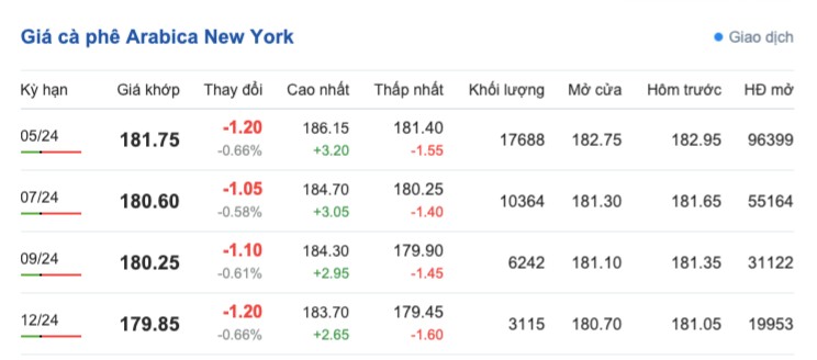 Giá cà phê hôm nay, 19/3/2024: Giá cà phê trong nước Giá cà phê hôm nay, 19/3/2024: Giá cà phê trong nước