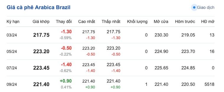 Giá cà phê hôm nay, 19/3/2024: Giá cà phê trong nước Giá cà phê hôm nay, 19/3/2024: Giá cà phê trong nước