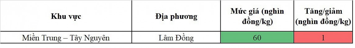 Biến động giá heo hơi Biến động giá heo hơi