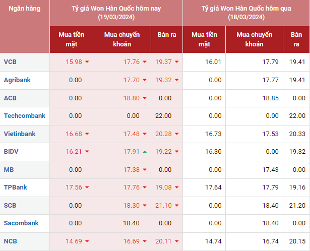 Tỷ giá Won Hàn Quốc hôm nay 19/3/2024: Tỷ giá Won Hàn Quốc hôm nay 19/3/2024: