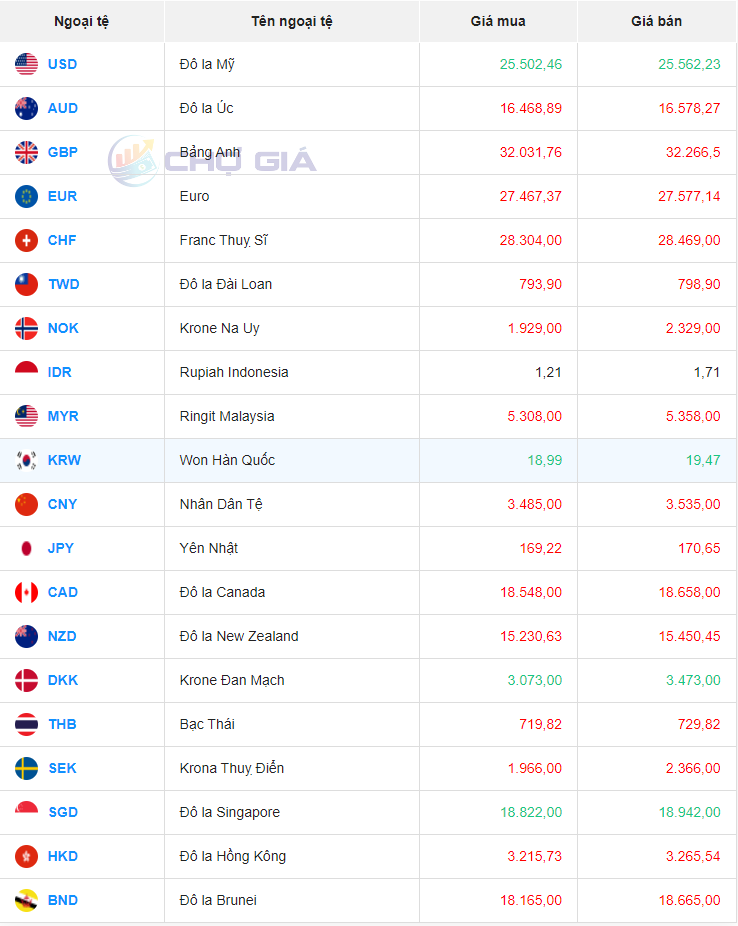 Tỷ giá Won Hàn Quốc hôm nay 19/3/2024: Tỷ giá Won Hàn Quốc hôm nay 19/3/2024:
