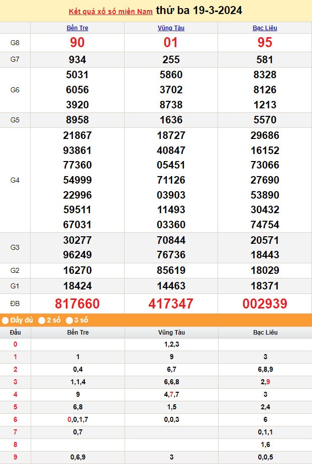 Kết quả Xổ số miền Nam ngày 20/3/2024, KQXSMN ngày 20 tháng 3, XSMN 20/3, xổ số miền Nam hôm nay Kết quả Xổ số miền Nam ngày 20/3/2024, KQXSMN ngày 20 tháng 3, XSMN 20/3, xổ số miền Nam hôm nay