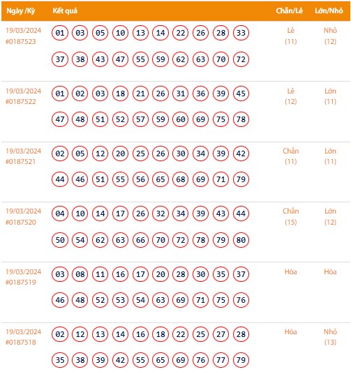Vietlott 19/3, Kết quả xổ số Keno hôm nay ngày 19/3/2024, Vietlott Keno thứ Ba 19/3 Vietlott 19/3, Kết quả xổ số Keno hôm nay ngày 19/3/2024, Vietlott Keno thứ Ba 19/3