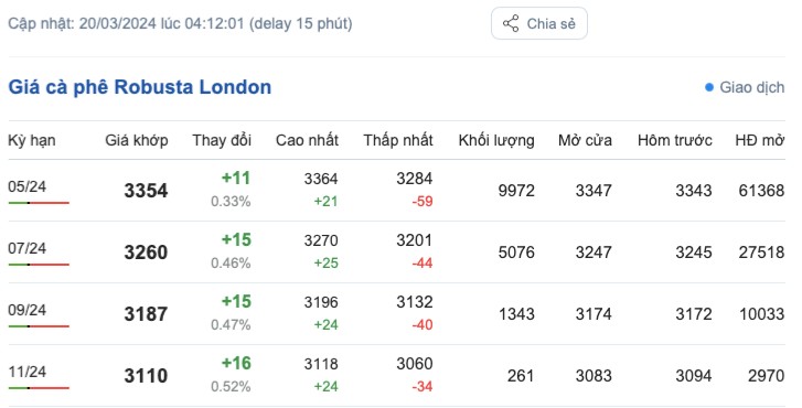 Giá cà phê hôm nay, 20/3/2024: Giá cà phê trong nước tiếp tục tăng, vượt mốc 94.000 đồng/kg Giá cà phê hôm nay, 20/3/2024: Giá cà phê trong nước