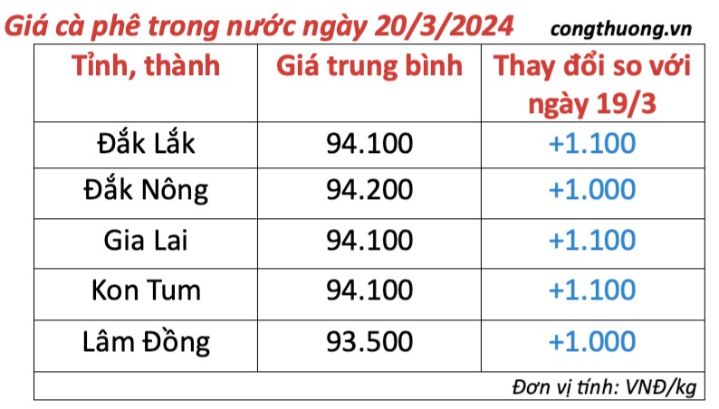 Giá cà phê hôm nay, 20/3/2024: Giá cà phê trong nước tiếp tục tăng, vượt mốc 94.000 đồng/kg Giá cà phê hôm nay, 20/3/2024: Giá cà phê trong nước