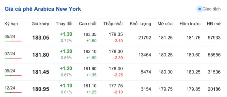 Giá cà phê hôm nay, 20/3/2024: Giá cà phê trong nước tiếp tục tăng, vượt mốc 94.000 đồng/kg Giá cà phê hôm nay, 20/3/2024: Giá cà phê trong nước