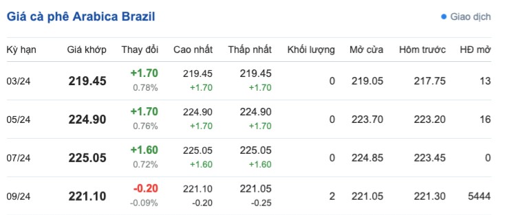 Giá cà phê hôm nay, 20/3/2024: Giá cà phê trong nước tiếp tục tăng, vượt mốc 94.000 đồng/kg Giá cà phê hôm nay, 20/3/2024: Giá cà phê trong nước