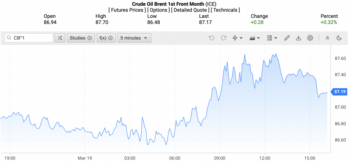 Giá xăng dầu hôm nay ngày 20/3/2024: Giá dầu Giá xăng dầu hôm nay ngày 20/3/2024: Giá dầu