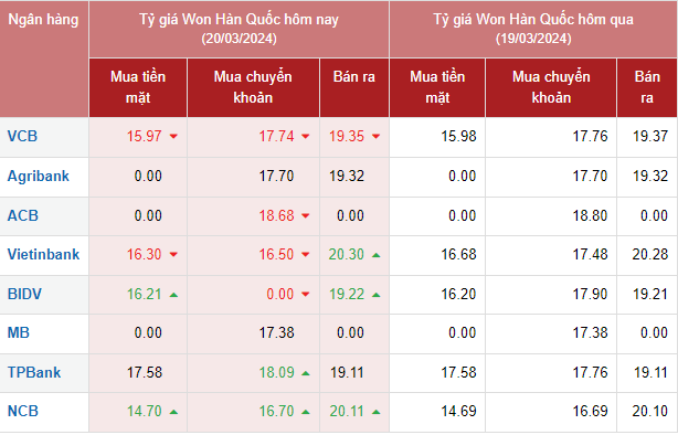 Tỷ giá Won Hàn Quốc hôm nay 20/3/2024: Tỷ giá Won Hàn Quốc hôm nay 20/3/2024: