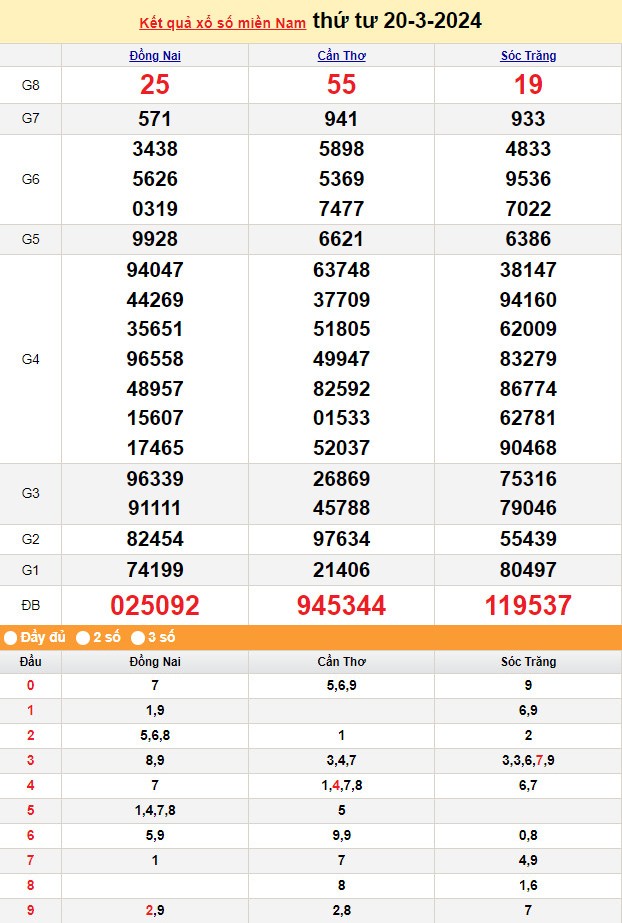 Kết quả Xổ số miền Nam ngày 21/3/2024, KQXSMN ngày 21 tháng 3, XSMN 21/3, xổ số miền Nam hôm nay Kết quả Xổ số miền Nam ngày 21/3/2024, KQXSMN ngày 21 tháng 3, XSMN 21/3, xổ số miền Nam hôm nay