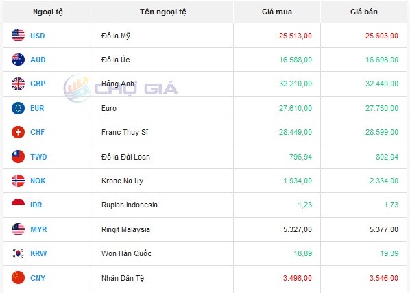 Tỷ giá AUD hôm nay 21/3/2024: