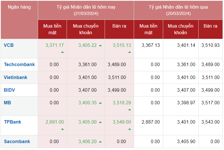Tỷ giá Nhân dân tệ hôm nay 21/3/2024 Tỷ giá Nhân dân tệ hôm nay 21/3/2024
