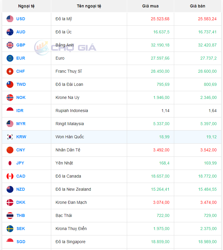 Tỷ giá Nhân dân tệ hôm nay 21/3/2024 Tỷ giá Nhân dân tệ hôm nay 21/3/2024