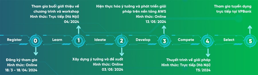 VPBank Technology Hackathon 2024 – sân chơi sáng tạo dành cho các tài năng công nghệ VPBank Technology Hackathon 2024 – sân chơi sáng tạo dành cho các tài năng công nghệ