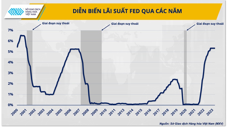 Kịch bản hạ cánh mềm của Mỹ liệu còn khả thi khi giá xăng dầu tăng cao? Kịch bản hạ cánh mềm của Mỹ liệu còn khả thi khi giá xăng dầu tăng cao?
