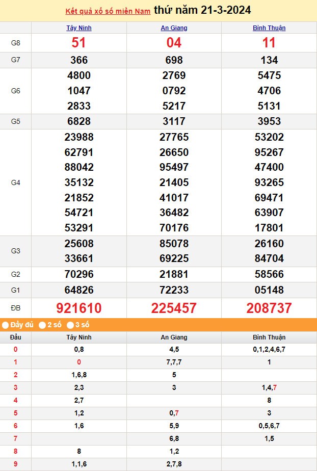 Kết quả Xổ số miền Nam ngày 21/3/2024, KQXSMN ngày 21 tháng 3, XSMN 21/3, xổ số miền Nam hôm nay Kết quả Xổ số miền Nam ngày 21/3/2024, KQXSMN ngày 21 tháng 3, XSMN 21/3, xổ số miền Nam hôm nay