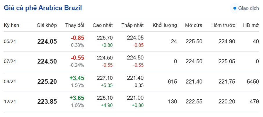 Giá cà phê hôm nay, 22/3/2024: Giá cà phê trong nước vẫn cao Giá cà phê hôm nay, 22/3/2024: Giá cà phê trong nước vẫn cao