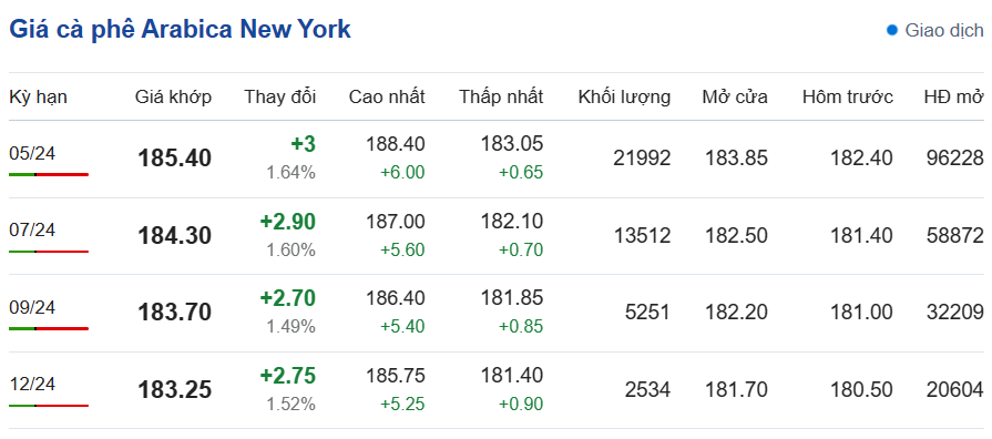 Giá cà phê hôm nay, 22/3/2024: Giá cà phê trong nước vẫn cao Giá cà phê hôm nay, 22/3/2024: Giá cà phê trong nước vẫn cao