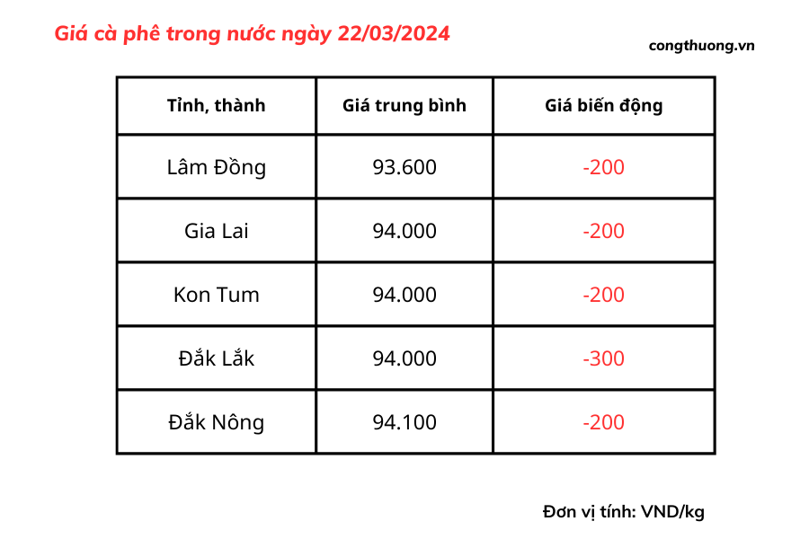 Giá cà phê hôm nay, 22/3/2024: Giá cà phê trong nước vẫn cao Giá cà phê hôm nay, 22/3/2024: Giá cà phê trong nước vẫn cao