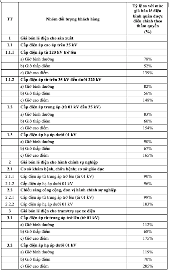 Dự thảo Cơ cấu biểu giá bán lẻ điện mới nhất Dự thảo Cơ cấu biểu giá bán lẻ điện mới nhất