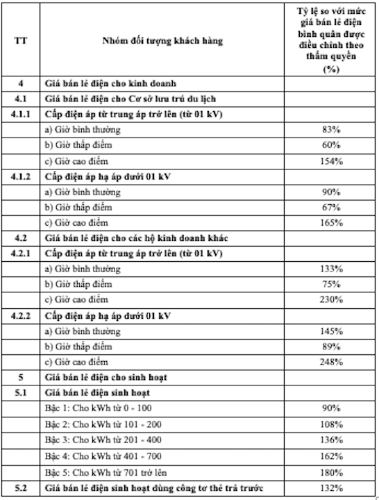 Dự thảo Cơ cấu biểu giá bán lẻ điện mới nhất Dự thảo Cơ cấu biểu giá bán lẻ điện mới nhất