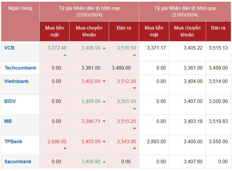 Tỷ giá Nhân dân tệ hôm nay 22/3/2024: Tỷ giá Nhân dân tệ hôm nay 22/3/2024: