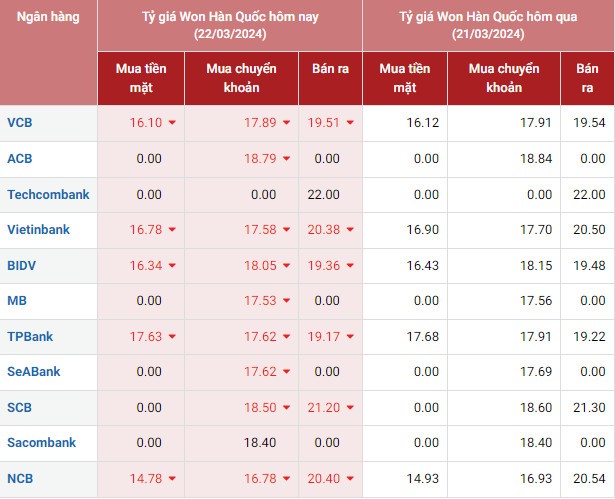 Tỷ giá Won Hàn Quốc hôm nay 22/3/2024: Tỷ giá Won Hàn Quốc hôm nay 22/3/2024: