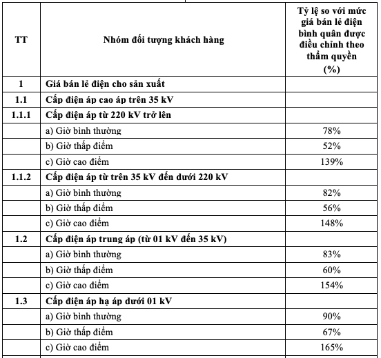 Dự kiến, cơ sở lưu trú du lịch được hưởng giá điện sản xuất Dự kiến, cơ sở lưu trú du lịch được hưởng giá điện sản xuất
