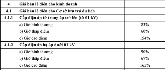 Dự kiến, cơ sở lưu trú du lịch được hưởng giá điện sản xuất Dự kiến, cơ sở lưu trú du lịch được hưởng giá điện sản xuất