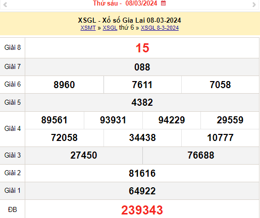 XSGL 15/3, Kết quả xổ số Gia Lai hôm nay 15/3/2024, KQXSGL thứ Sáu ngày 15 tháng 3
