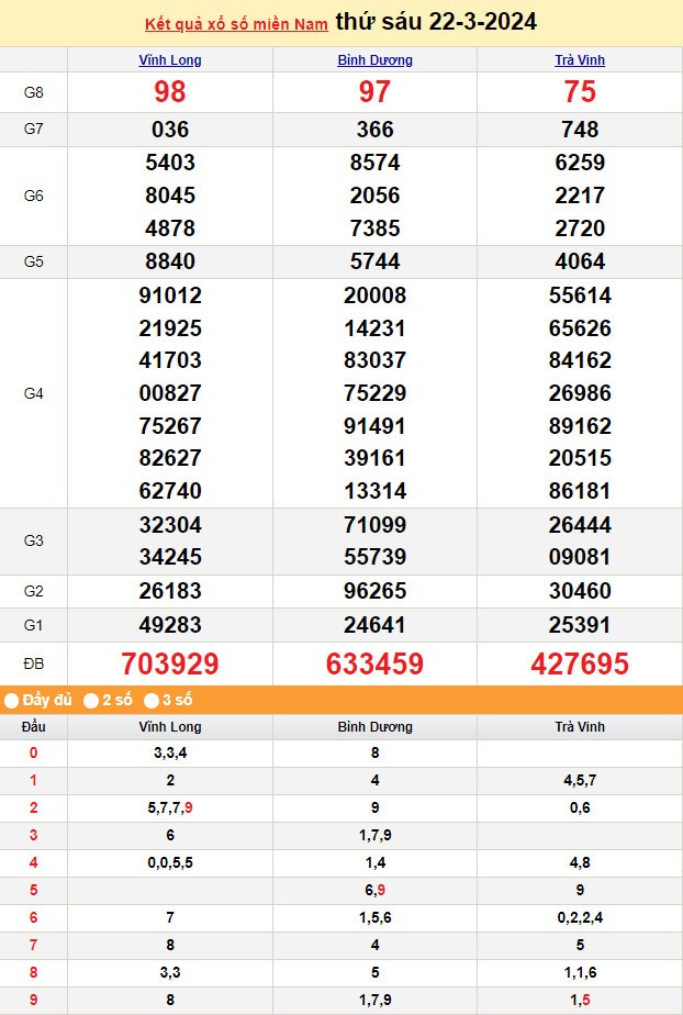 XSMN 24/3, Kết quả xổ số miền Nam hôm nay 24/3/2024, xổ số miền Nam ngày 24 tháng 3, trực tiếp XSMN 24/3 XSMN 24/3, Kết quả xổ số miền Nam hôm nay 24/3/2024, xổ số miền Nam ngày 24 tháng 3, trực tiếp XSMN 24/3