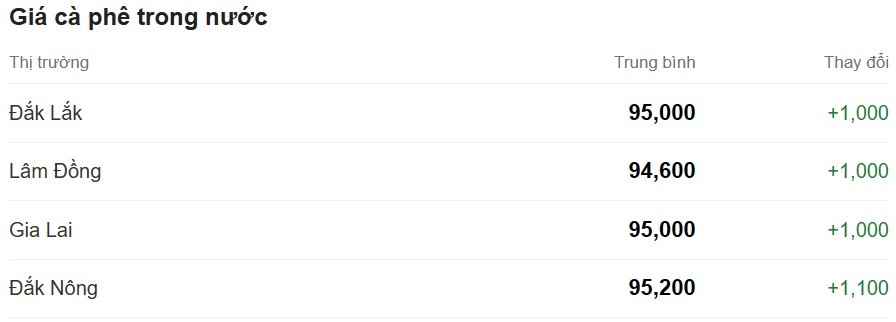 Tận dụng cơ hội từ biến đổi khí hậu, Brazil nâng sản lượng cà phê lên mức kỷ lục Tận dụng cơ hội từ biến đổi khí hậu, Brazil nâng sản lượng cà phê lên mức kỷ lục