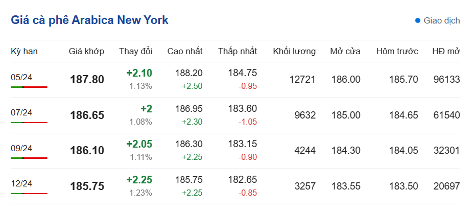 Giá cà phê 23/3, Giá cà phê Arabica New York ngày 23/3/2024 Giá cà phê 23/3, Giá cà phê Arabica New York ngày 23/3/2024