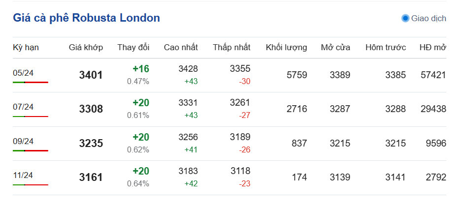 Giá cà phê 23/3, Giá cà phê Robusta London ngày 23/3/2024 Giá cà phê 23/3, Giá cà phê Robusta London ngày 23/3/2024