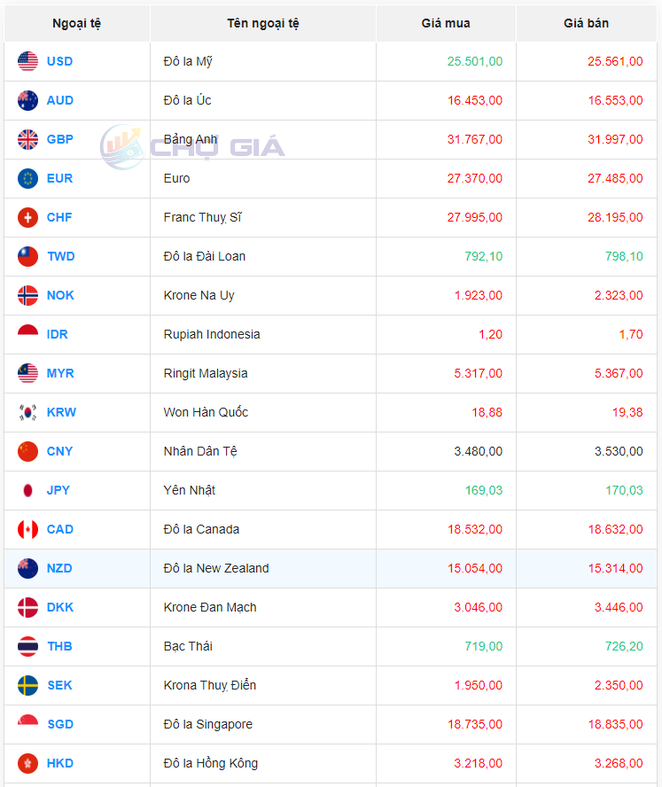 Tỷ giá Nhân dân tệ hôm nay 23/3/2024: Tỷ giá Nhân dân tệ hôm nay 23/3/2024: