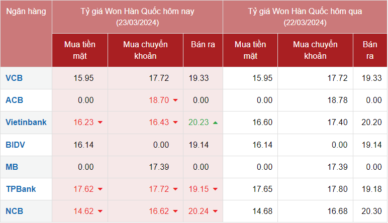 Tỷ giá Won Hàn Quốc hôm nay 23/3/2024: Giá Won tại Vietcombank, MB cùng giảm Tỷ giá Won Hàn Quốc hôm nay 23/3/2024: Giá Won tại Vietcombank, MB cùng giảm