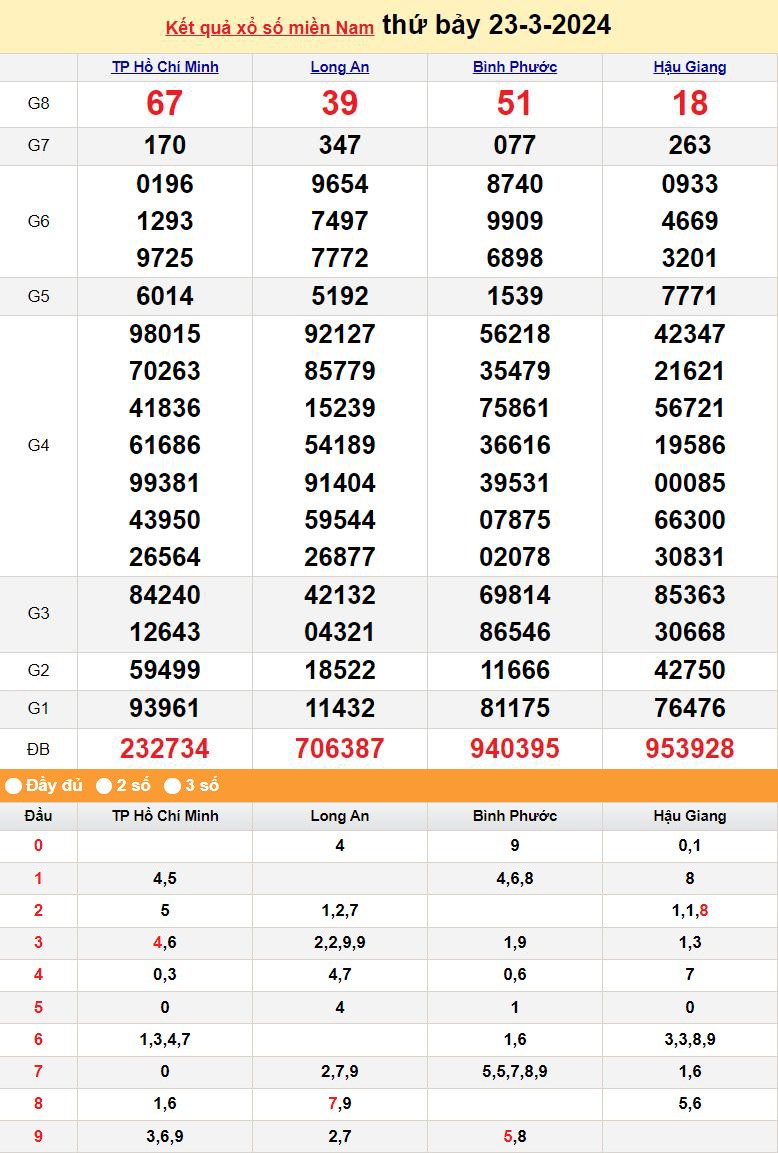 Kết quả Xổ số miền Nam ngày 24/3/2024, KQXSMN ngày 24 tháng 3, XSMN 24/3, xổ số miền Nam hôm nay Kết quả Xổ số miền Nam ngày 24/3/2024, KQXSMN ngày 24 tháng 3, XSMN 24/3, xổ số miền Nam hôm nay