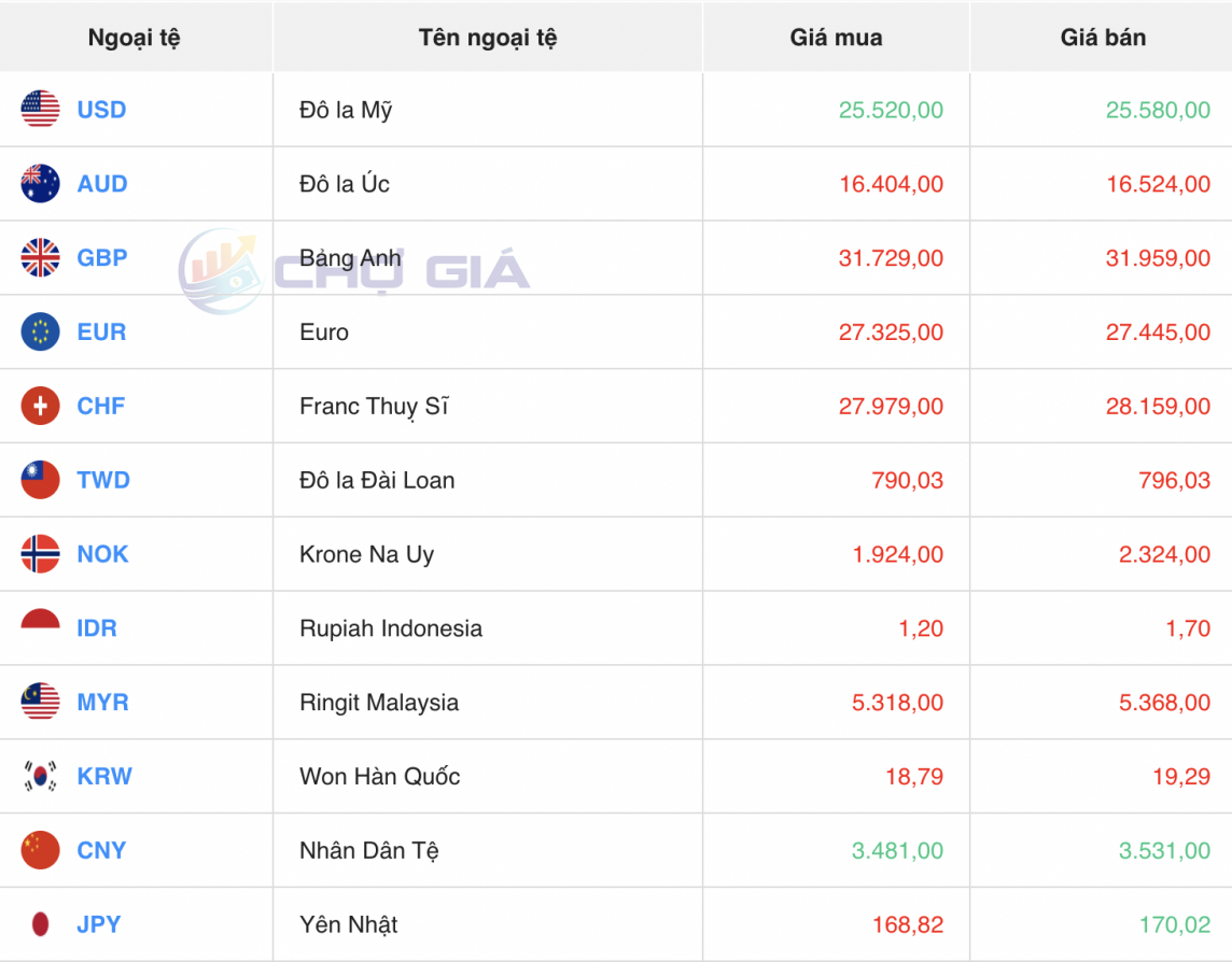 Tỷ giá USD hôm nay 24/3/2024: USD Tỷ giá USD hôm nay 24/3/2024: USD