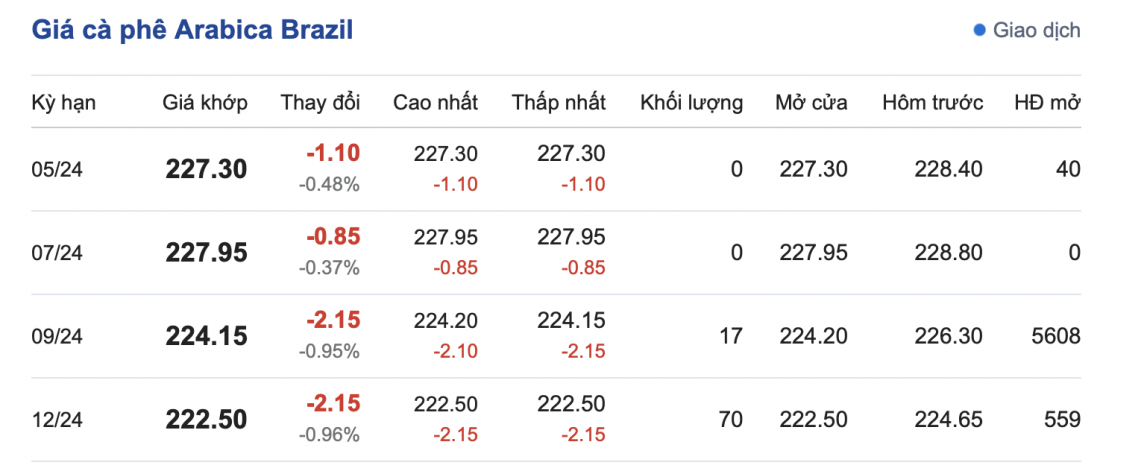 Giá cà phê 24/3, giá cà phê trong nước ngày 24/3/2024 Giá cà phê 24/3, giá cà phê trong nước ngày 24/3/2024