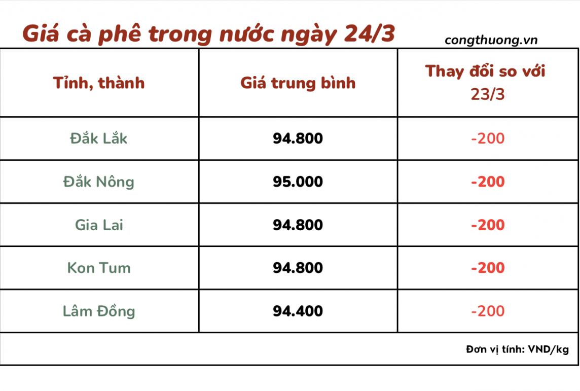 Giá cà phê 24/3, giá cà phê trong nước ngày 24/3/2024 Giá cà phê 24/3, giá cà phê trong nước ngày 24/3/2024