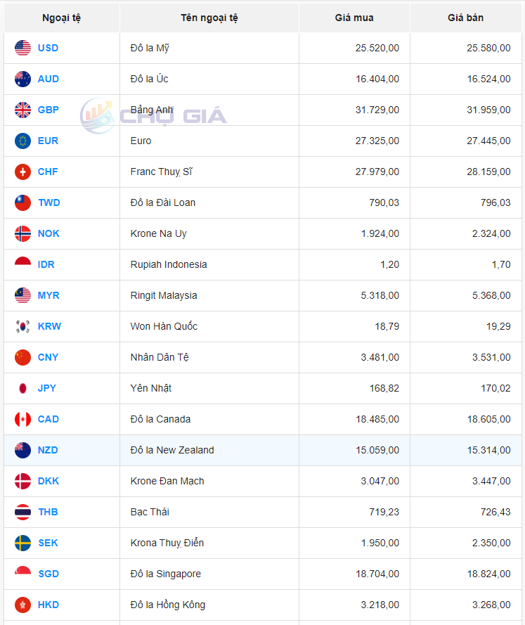 Tỷ giá Nhân dân tệ hôm nay 24/3/2024: Tỷ giá Nhân dân tệ hôm nay 24/3/2024:
