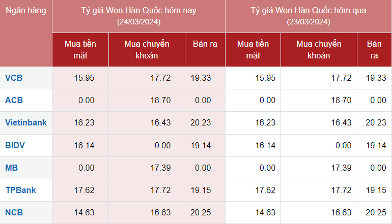 Tỷ giá Won Hàn Quốc hôm nay 24/3/2024: Giá Won tại TPBank giảm, Tỷ giá Won Hàn Quốc hôm nay 24/3/2024: Giá Won tại TPBank giảm,